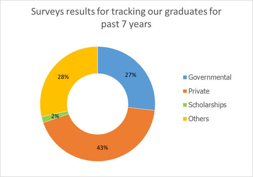 Survey result for tracking graduates